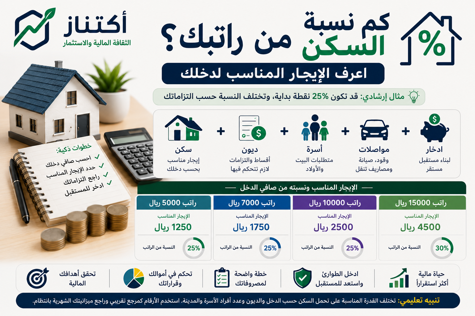 نسبة السكن من الراتب والإيجار المناسب
