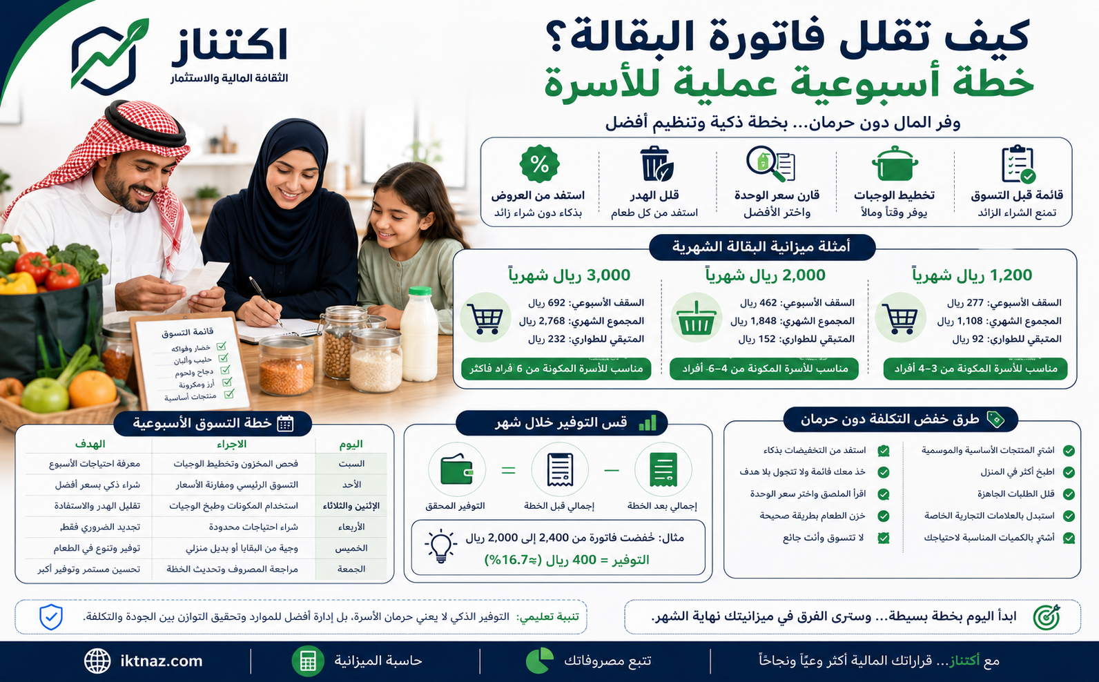 تقليل مصروف البقالة بخطة أسبوعية تشمل قائمة التسوق وتخطيط الوجبات ومقارنة سعر الوحدة وتقليل الهدر