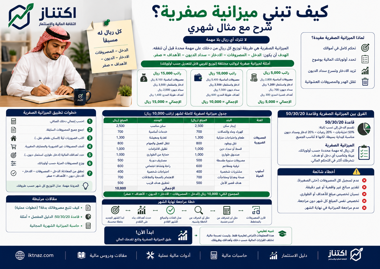 الميزانية الصفرية وتوزيع الدخل بين المصروفات والادخار والديون والأهداف مع مثال شهري